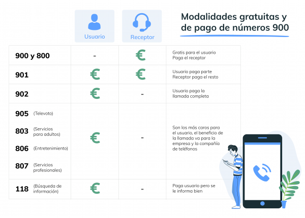 Teléfonos 900 gratuitos y de pago